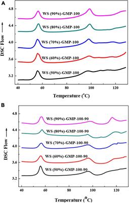 The structure and in vitro starch digestibility of wheat starch-glycerol monopalmitin complexes: the effect of heating conditions and water content